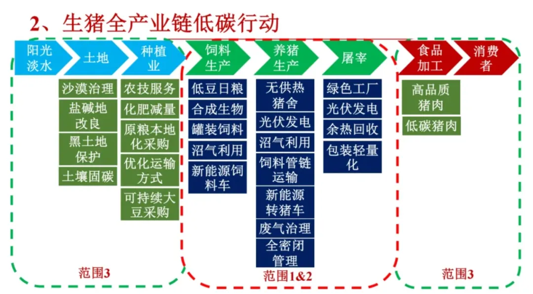 牧原股份董事长秦英林：牧原每公斤猪肉碳排放量已降至1公斤以下