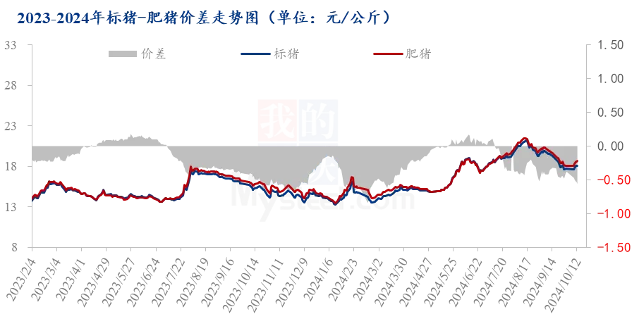 标猪-肥猪价差走势图