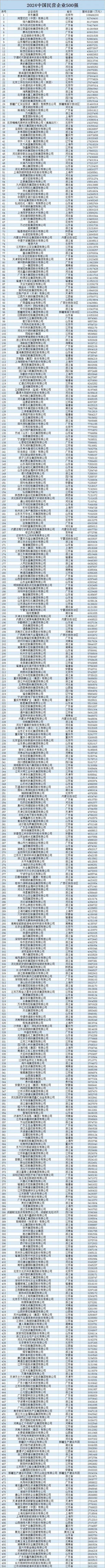 总营收超1.5万亿！新希望、通威、海大、牧原等15家农牧企业上榜2024中国民营企业500强！