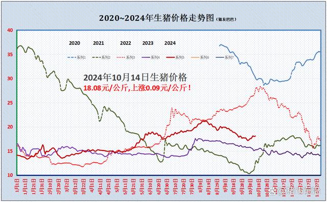 猪价上涨“抬头”！但仍需注意1个坏消息！具体什么情况？