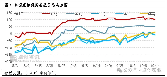 豆粕基差