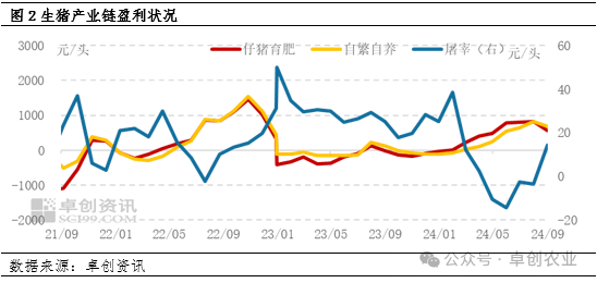 生猪产业链盈利情况