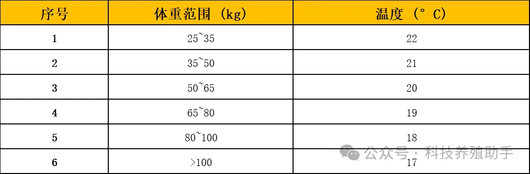 育肥猪的推荐温度