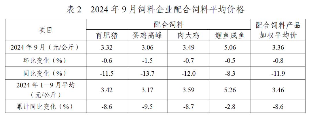 9月饲料行情