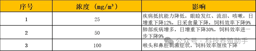 氨气浓度过高对猪群的影响