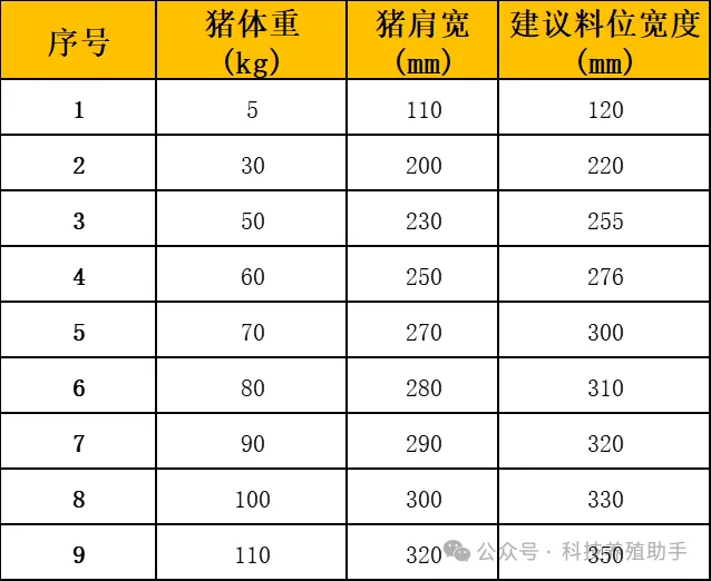 保育育肥猪推荐料位宽度