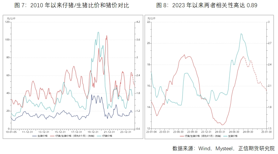 仔猪、生猪价对比