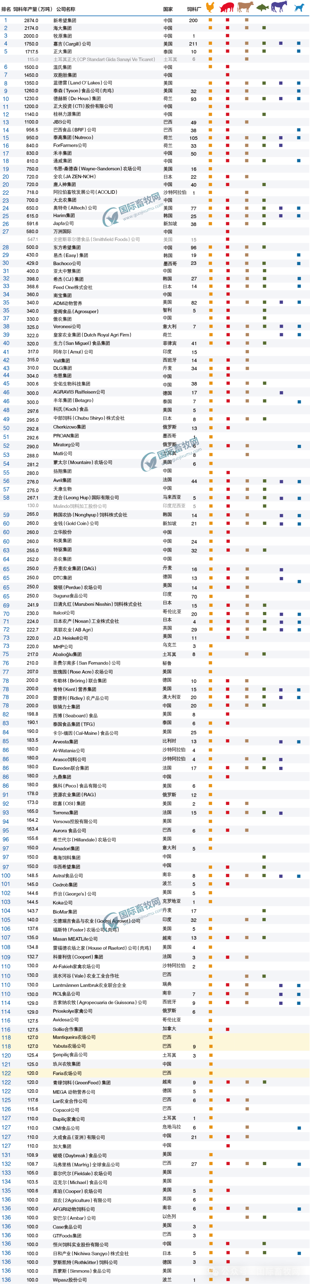 2024年全球顶级饲料企业榜单