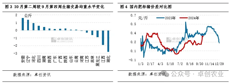 生猪交易均重、肥标价差