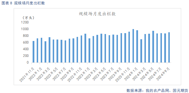 规模场月度出栏量