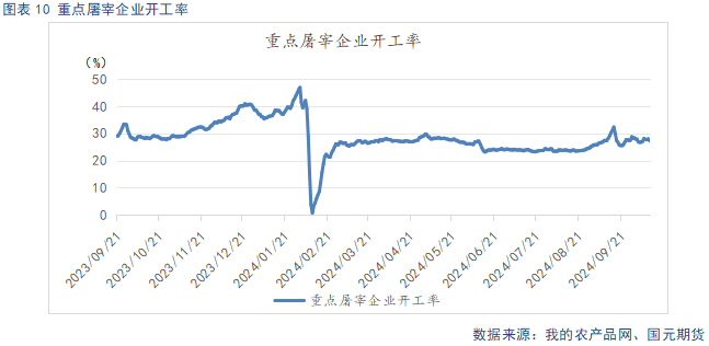 重点屠宰企业开工率