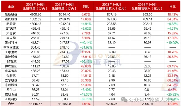 19家猪企前3季度卖猪收入超2000亿！温氏Q4将加大出栏，大北农单季净利暴涨超3倍