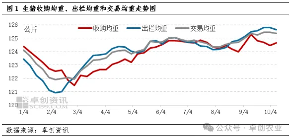 生猪收购均重、出栏均重和交易均重走势