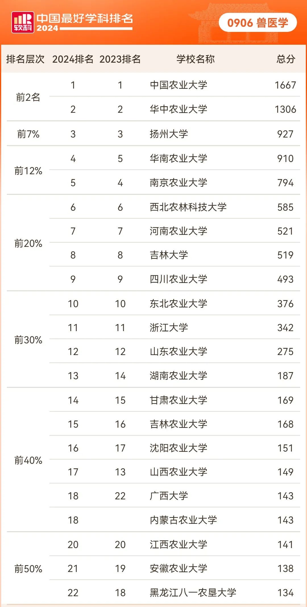 兽医学学科完整排名