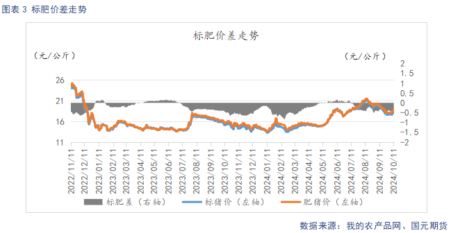 标肥价差走势