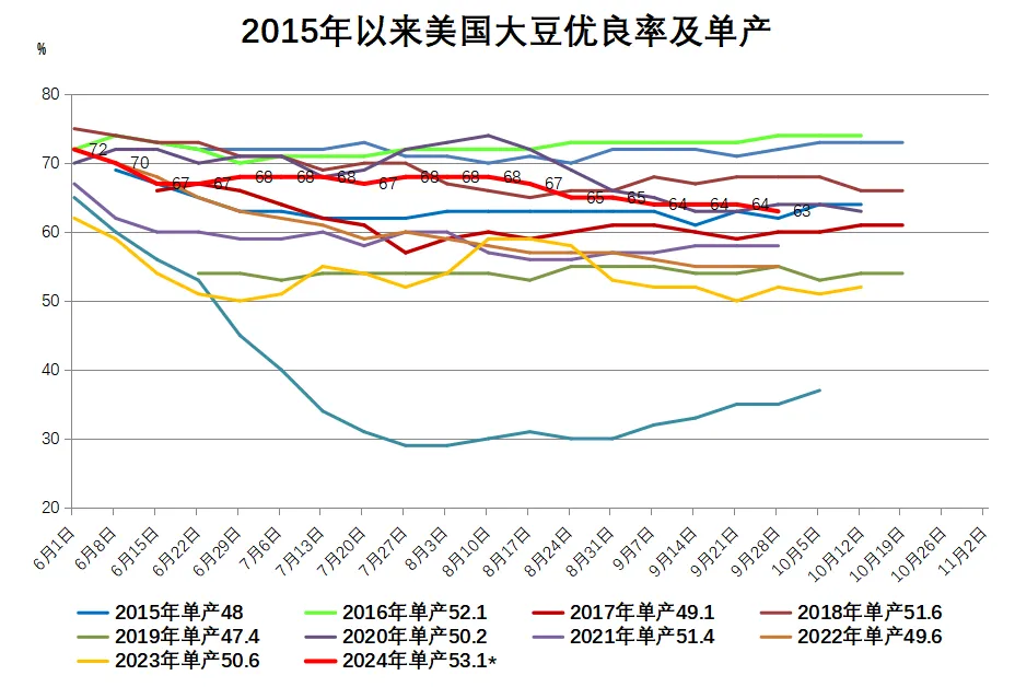 美国大豆优良率及单产