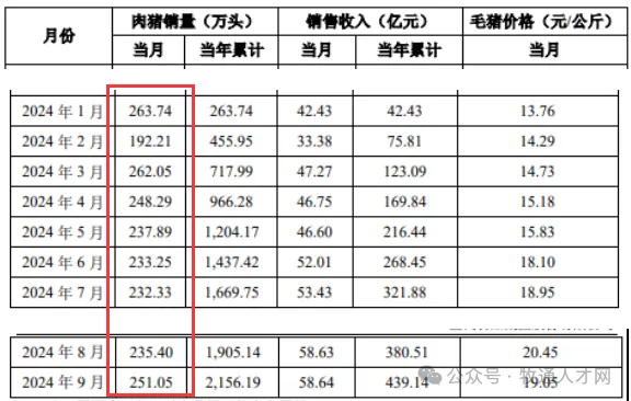 19家猪企前3季度卖猪收入超2000亿！温氏Q4将加大出栏，大北农单季净利暴涨超3倍