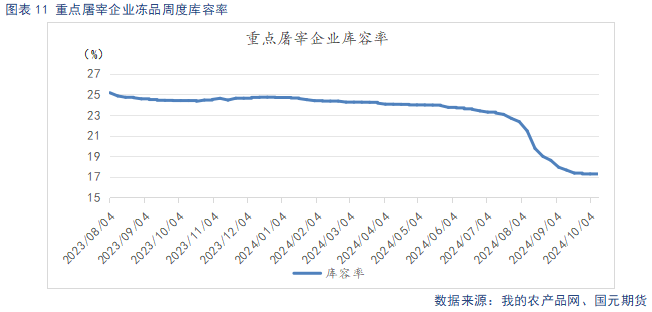 重点屠宰企业周度库容率