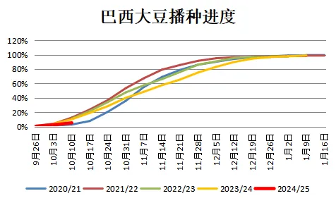 巴西大豆播种进度