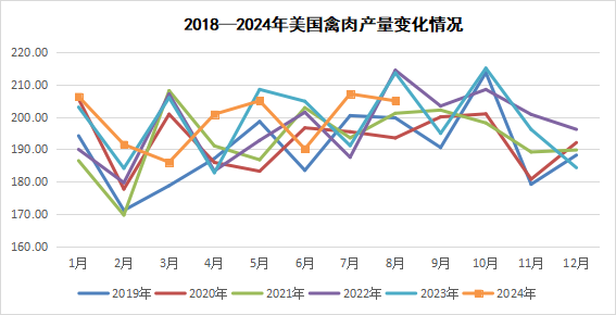 美国禽肉产量变化