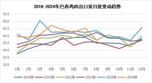 巴西鸡肉出口量变化