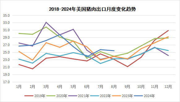 美国猪肉出口变化