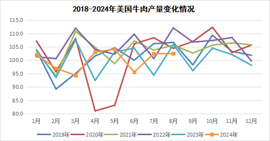 美国牛肉产量变化