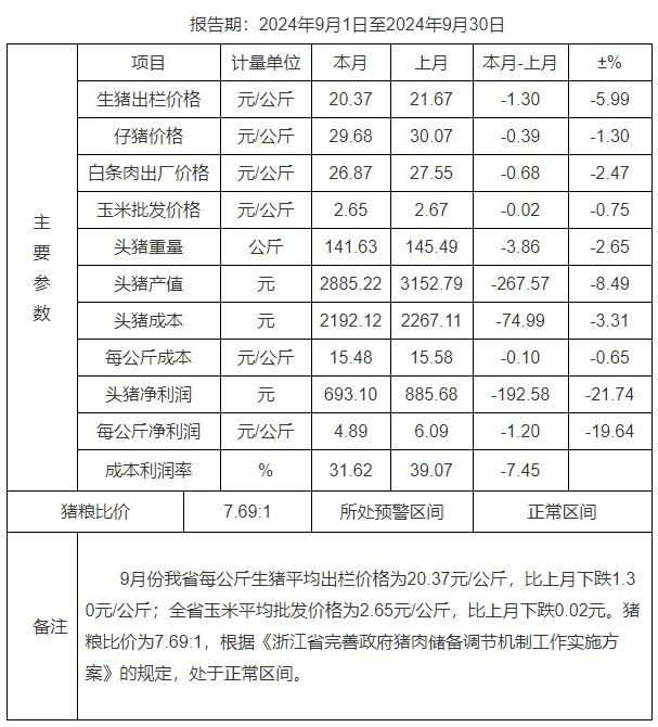 浙江省2024年9月生猪成本收益分析