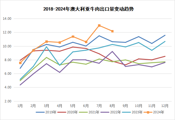 澳大利亚牛肉出口量变化