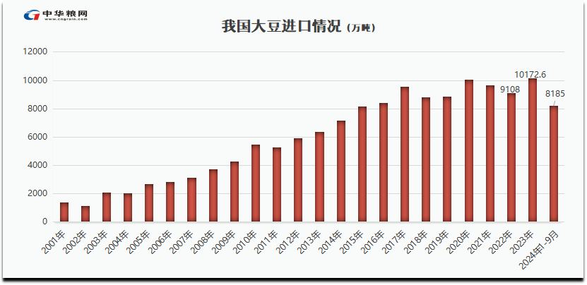 我国前三季度累计进口大豆8185万吨！全国饲料产量2.28亿吨