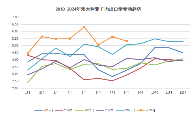 澳大利亚羊肉出口量变化