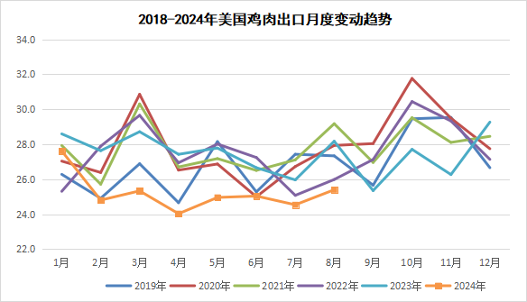 美国鸡肉出口变化