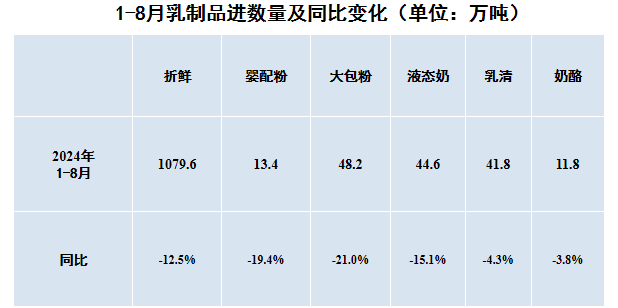 乳制品进口数量