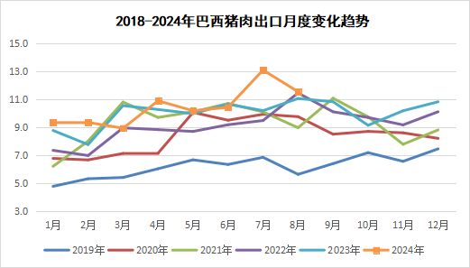 巴西猪肉出口变化