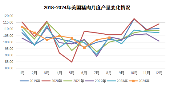 美国猪肉产量变化