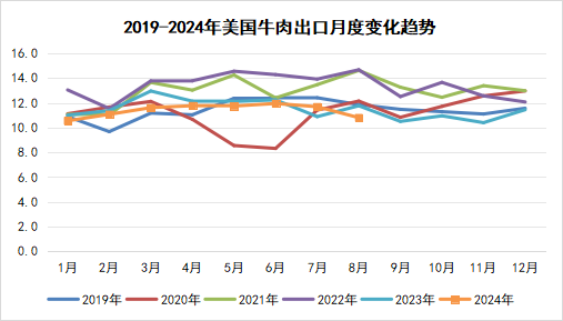 美国牛肉出口量变化