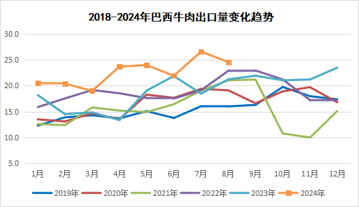 巴西牛肉出口量变化