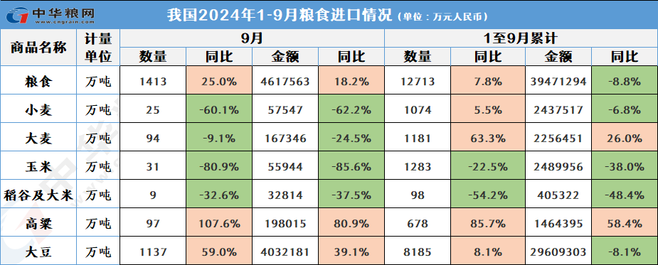 1-9月粮食进口情况