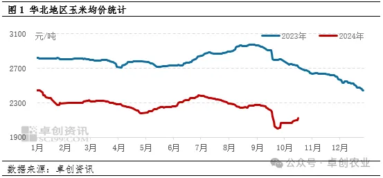 玉米均价走势