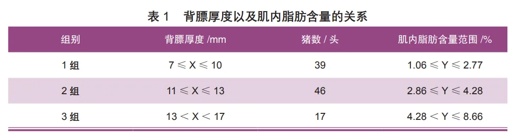 背膘厚度对肌内脂肪的影响