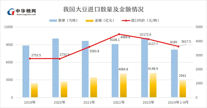 大豆进口数量及金额