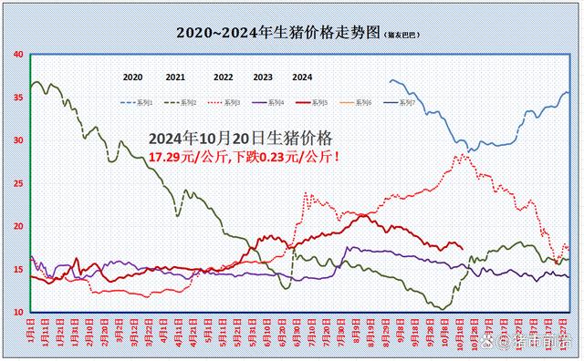 大跌4.5%，猪价“越跌越猛”！何时才能筑底反弹？