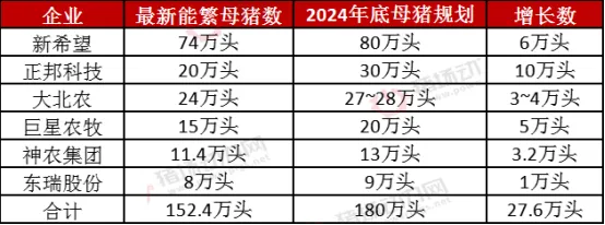 再增25万头！9月能繁母猪4062万！哪些猪企在上产能？