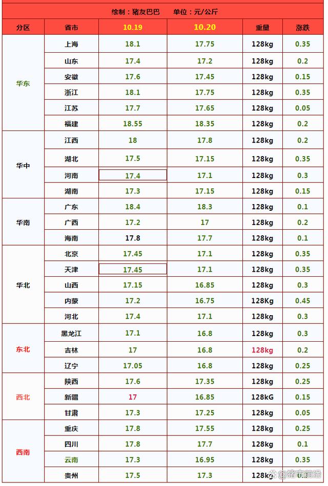 大跌4.5%，猪价“越跌越猛”！何时才能筑底反弹？