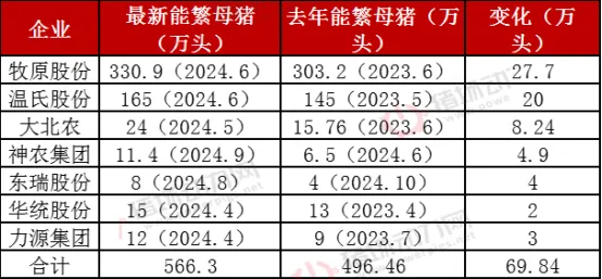 再增25万头！9月能繁母猪4062万！哪些猪企在上产能？