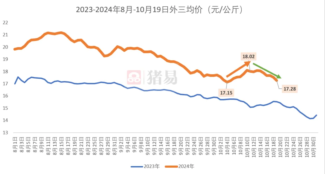 猪价进入关键局点！8元能否守住？