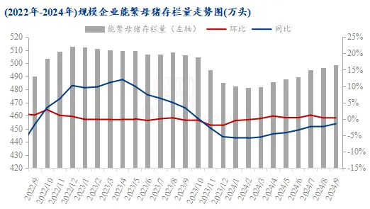 2022年-2024年规模企业能繁母猪存栏量走势图