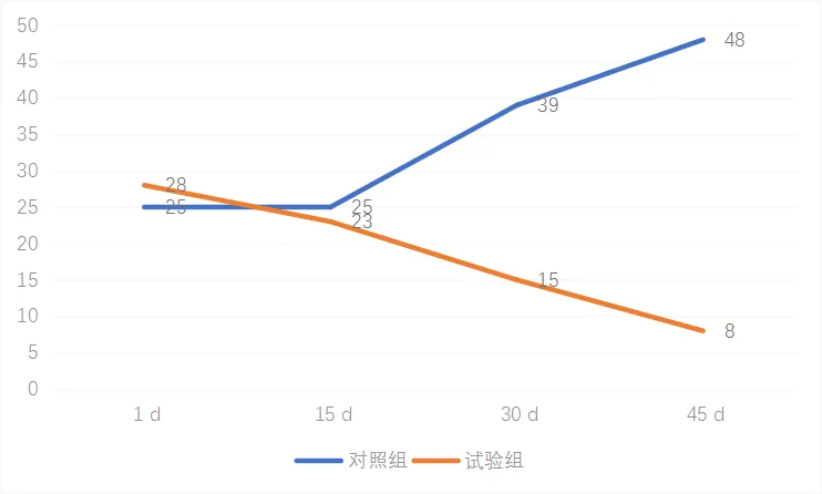 试验猪群亚健康指数累计得分对比 