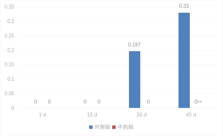 中药组和对照组PRRSV抗体差异度对比