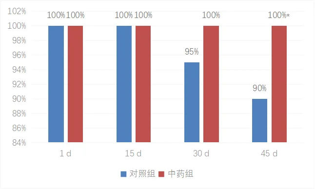 中药组和对照组PCV2抗体阳性率对比